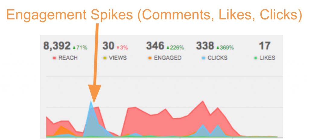 Facebook Engagement Results